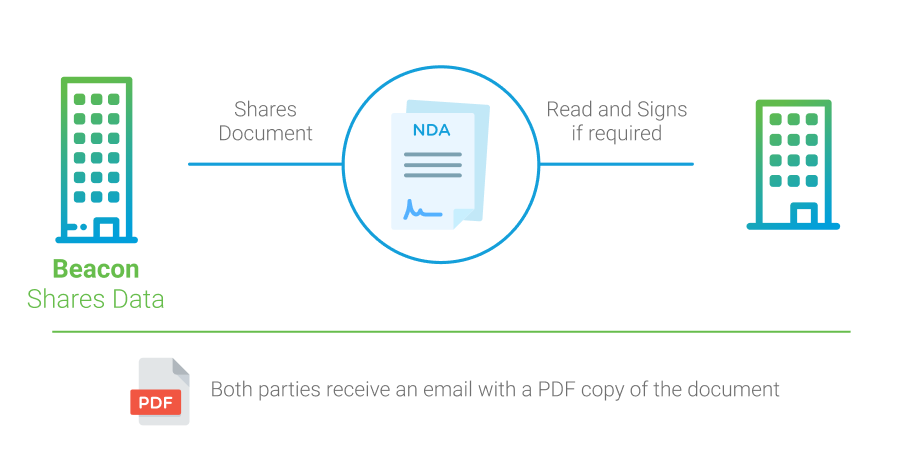 document sharing management thirdpartytrust