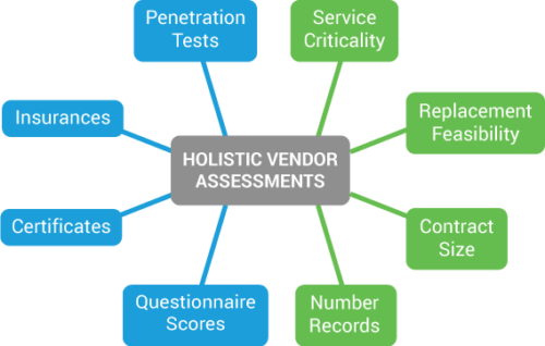 holistic vendor assessments graphic