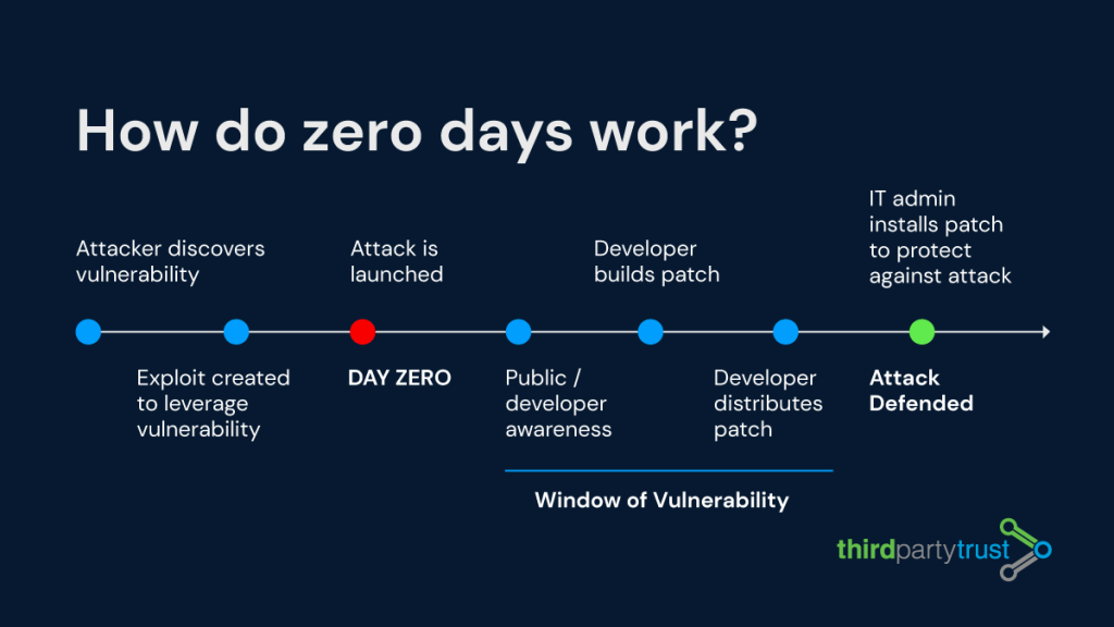 how zero days work