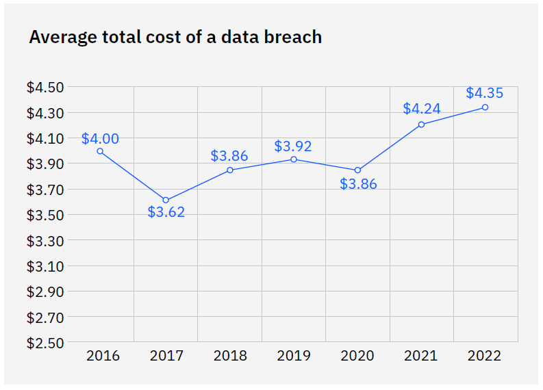 Average total cost of data breach