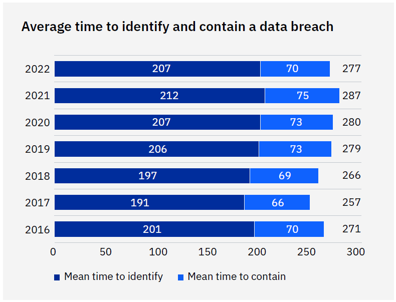 identify and contain a data breach